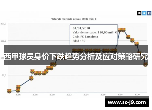 西甲球员身价下跌趋势分析及应对策略研究
